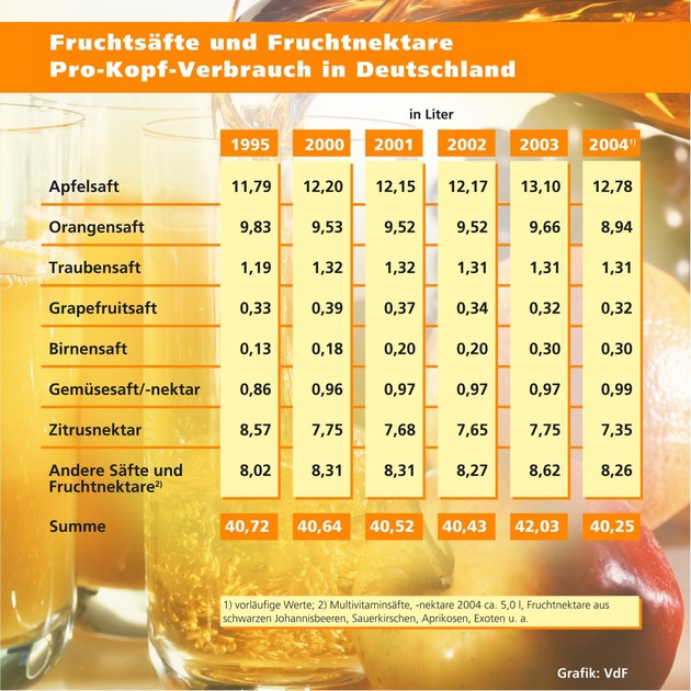 Fruchtsaftkonsum 2004 rückläufig