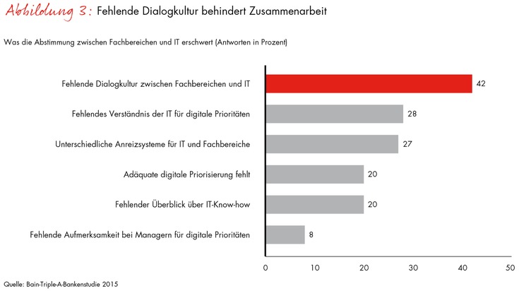 Globale Studie zur Digitalisierung im Finanzsektor / Banken müssen ihre IT für das digitale Zeitalter rüsten