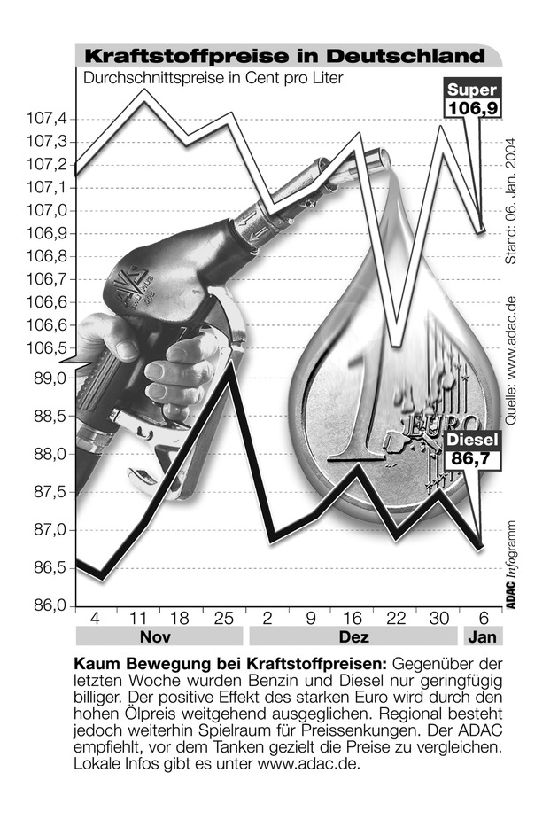 ADAC-Grafik: Aktuelle Kraftstoffpreise in Deutschland