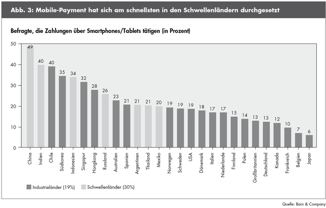 Globale Banken-Studie von Bain zur Kundenloyalität im Privatkundengeschäft / Deutsche Banken starten digitale Aufholjagd (FOTO)