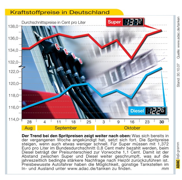 ADAC-Grafik: Aktuelle Kraftstoffpreise in Deutschland