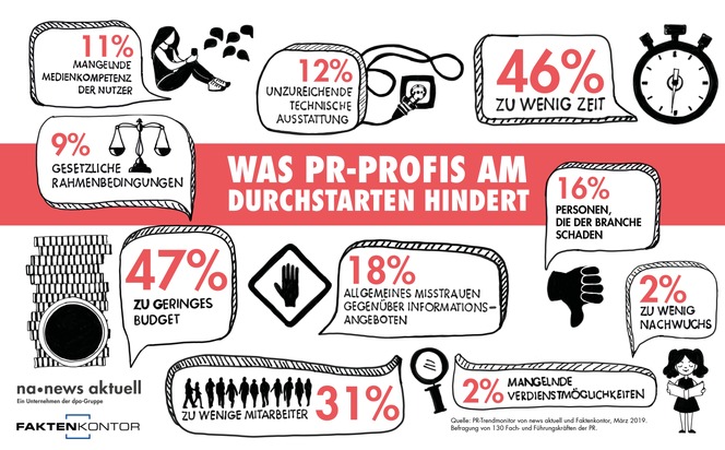 news aktuell (Schweiz) AG: Zu geringes Budget grösster Job-Bremser in der PR