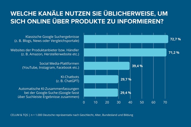 CELUM-Studie: KI als Gamechanger beim Shopping &ndash; drei von zehn Deutschen fragen Chatbots nach Informationen zu Produkten