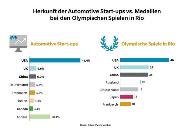 Erhöhter finanzieller Einsatz für Gründer / Oliver Wyman-Analyse zu Start-ups im Automobilsektor