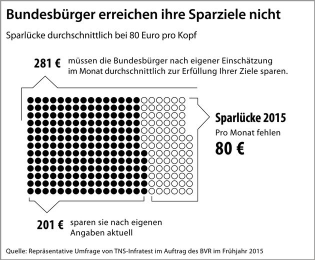 BVR: Sparwille der Bundesbürger trotz Niedrigzinsniveau hoch / Sparlücke bei 80 Euro im Monat