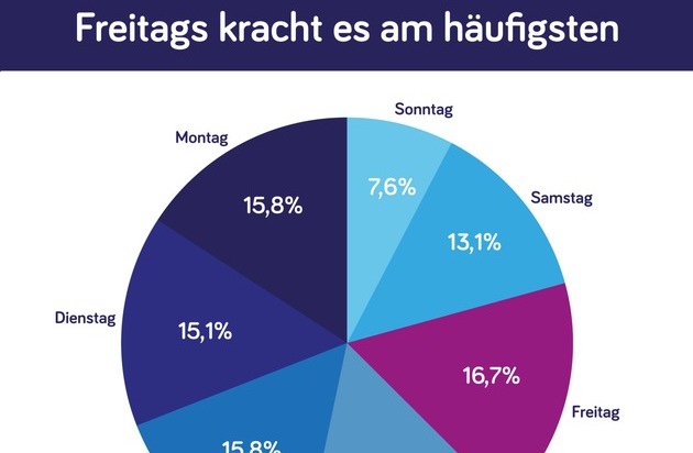 Verti Versicherung AG: Freitags kracht es, nicht nur am 13. / Auswertung der Verti Versicherung AG zeigt h&ouml;here Unfallgefahr am Ende der Woche