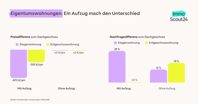 Am teuersten wohnt man in Dachgeschosswohnungen