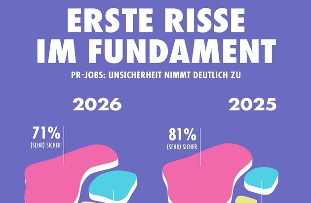 news aktuell GmbH: PR-Stimmungsbarometer 2026: Die Unsicherheit w&auml;chst
