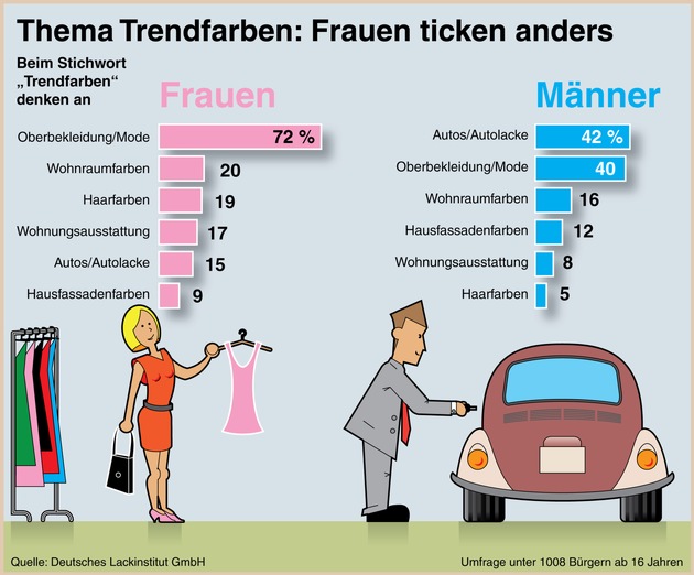 Von männlichen und weiblichen Trendfarben (mit Grafik)