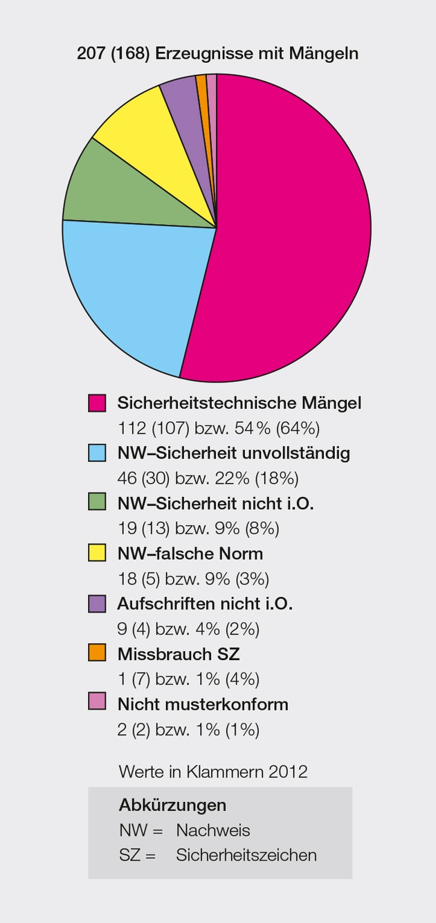 Eidgenössische Starkstrominspektorat ESTI: Marktüberwachung 2013 /  Jedes achte elektrotechnische Erzeugnis wird beanstandet