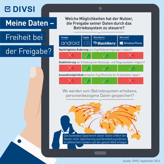 Was geschieht mit meinen Daten? DIVSI-Studie: Untersuchung von Android, iOS, BlackBerry und Windows Phone / Ortungsdienste &amp; Sprachsteuerung dienen Herstellern, um immer mehr über Nutzer zu erfahren