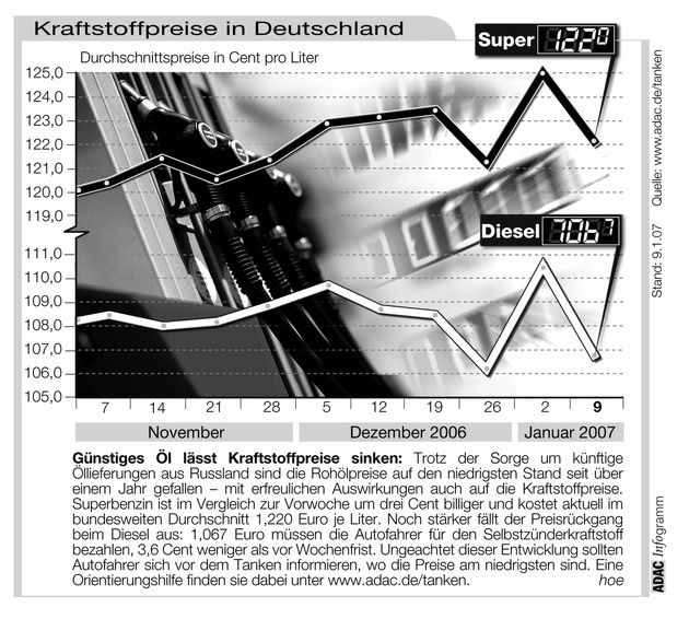 ADAC-Grafik: Aktuelle Kraftstoffpreise in Deutschland