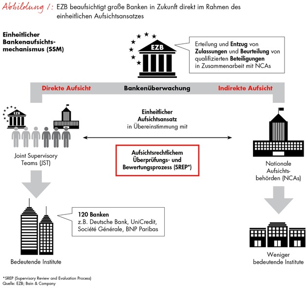 Single Supervisory Mechanism / Bankenaufsicht: Verschärfte Regularien zwingen Banken zu strategischer Neuausrichtung