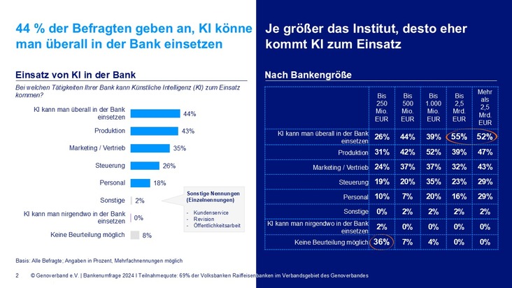 Volks- und Raiffeisenbanken erwarten Umbruch beim Personal