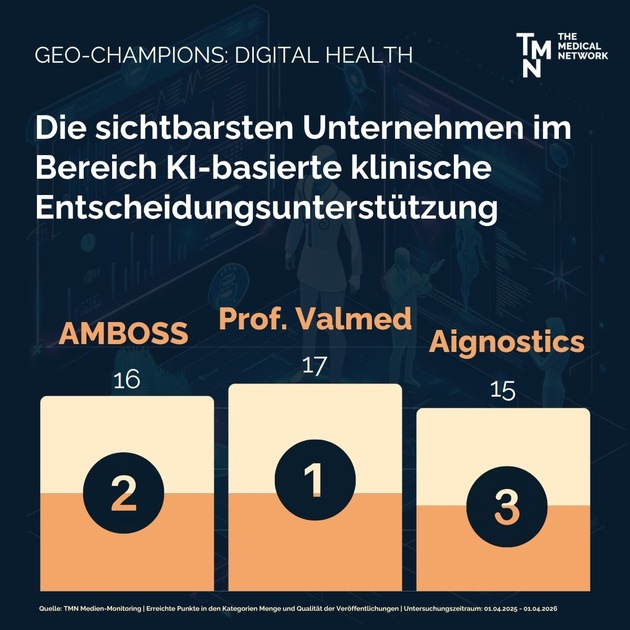 KI-Visibility von Digital Health Unternehmen: Das sind die GEO-Champions