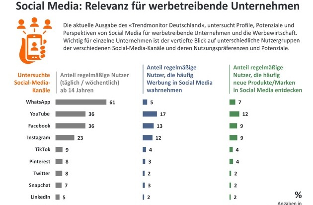 Deutschland facebook 2018 statistik nutzer Digital in