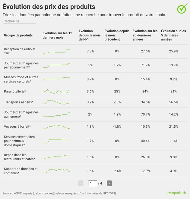 Communiqu&eacute; de presse : Les logements de vacances et les vols en forte hausse