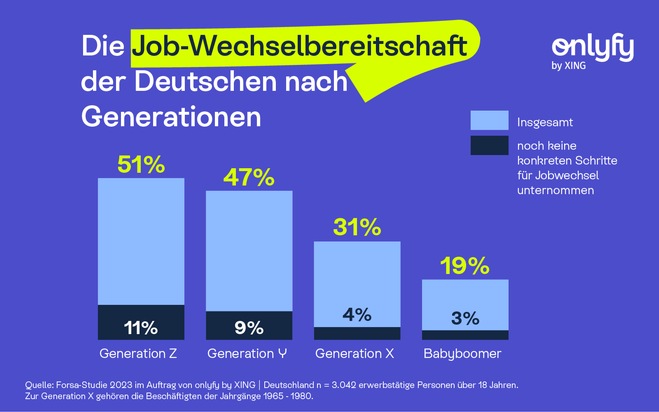 Generationen-Auswertung von onlyfy by XING – Generation X: Loyal, leistungsbereit, (leicht) frustriert – die vergessene Generation am Arbeitsmarkt