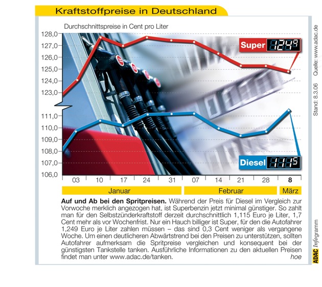 ADAC-Grafik: Aktuelle Kraftstoffpreise in Deutschland