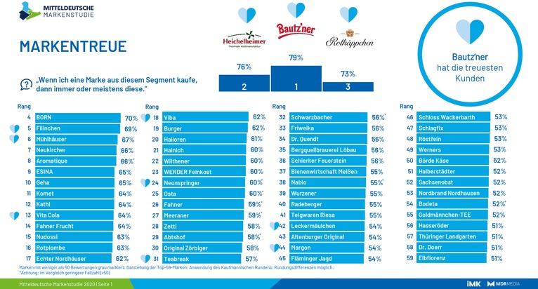 MDR Media GmbH: Menschen, Marken, Märkte - 11. Mitteldeutsche Markenstudie