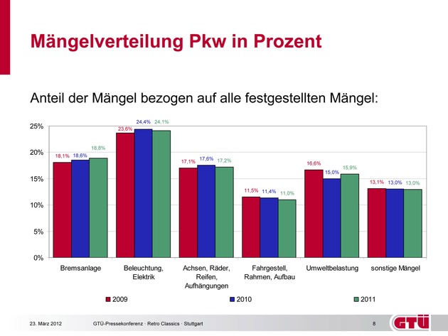 GTÜ-Mängelreport (mit Bild)