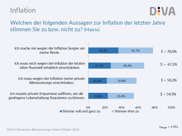 Deutscher Altersvorsorge-Index Frühjahr 2026 (DIVAX-AV): Persönliche Beratung gefragt und notwendig