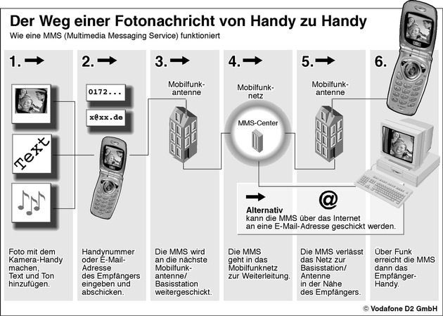 Kostenlose MMS-InfoServices testen bei Vodafone D2