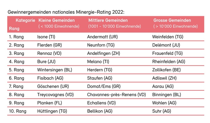 Minergie-Rating 2022: Isone (TI), Andermatt (UR) und Weinfelden (TG) zuoberst auf dem Podest