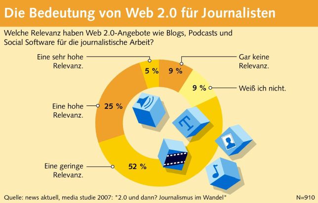 media studie 2007: Einfluss der Verlage nimmt im digitalen Zeitalter ab