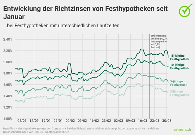 Medienmitteilung: Hypothekarmarkt unter Einfluss globaler Unsicherheit: Festhypotheken steigen, Saron sinkt