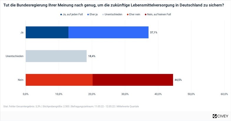 Umfrage: Bundesregierung tut zu wenig für Versorgungssicherheit finden 45% der Deutschen