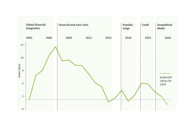 Deloitte Geoeconomic Dynamics Index veröffentlicht / Globalisierung im Wandel / Blockbildung verändert die wirtschaftlichen Verflechtungen und Handelsströme