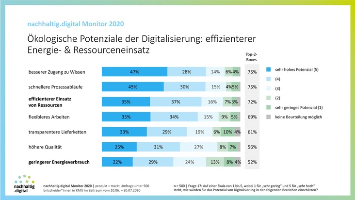 DBU: &quot;nachhaltig.digital Monitor 2020&quot;:  Laut Umfrage Potenzial bei Ressourcenschutz und Energieeinsparung