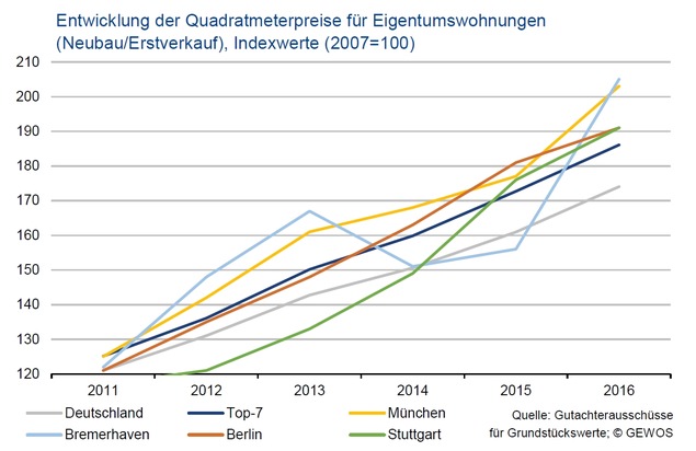 GEWOS GmbH: Geldumsatz am deutschen Immobilienmarkt erreicht neues Allzeithoch - rückläufige Verkaufszahlen in 2017 und 2018