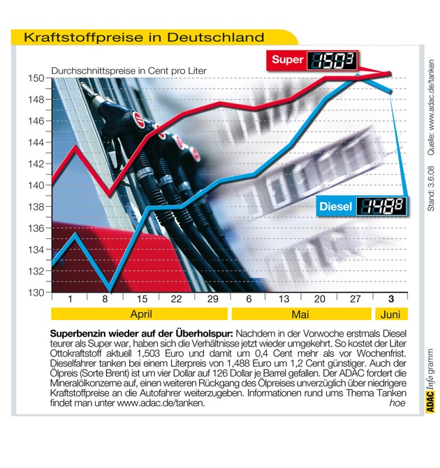 ADAC-Grafik: Aktuelle Kraftstoffpreise in Deutschland