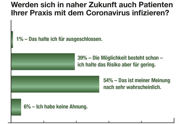 Ärztenachrichtendienst Verlags-AG (änd): Arztpraxen zu Corona: Mangel an Infomaterial und Schutzausrüstung