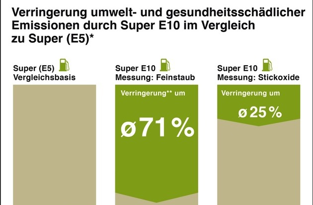 Bundesverband der deutschen Bioethanolwirtschaft e. V.: Biokraftstoffe unverzichtbar für Klimaschutz: Pauschalkritik der Deutschen Umwelthilfe ignoriert Faktenlage