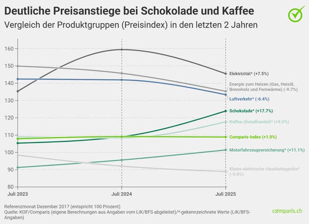 Medienmitteilung: Trotz Unsicherheit: Die Preise der gefühlten Inflation sinken