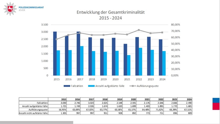 POL-WHV: Polizeikommissariat Jever stellt die Polizeiliche Kriminalstatistik (PKS) vor -