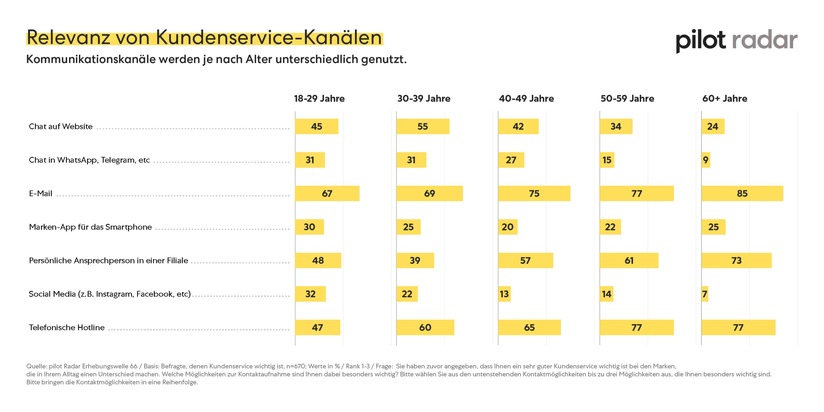 Pressemitteilung – pilot Radar:  pilot Radar: Markendifferenzierung schafft Kundenloyalität