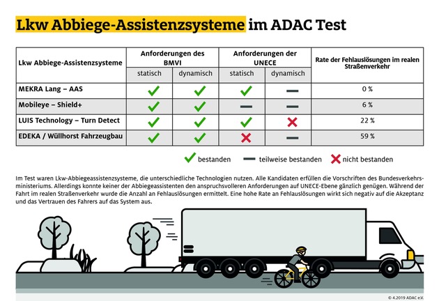 Lkw-Abbiegeassistenten im Test überwiegend gut / ADAC hat mehrere Systeme geprüft / Fehlauslösungen verringern Akzeptanz