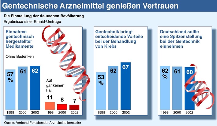 VFA legt Emnid-Umfrage zur Akzeptanz der Gentechnik vor / Yzer:
Vertrauen in gentechnisch hergestellte Arzneimittel ist weiter
gestiegen