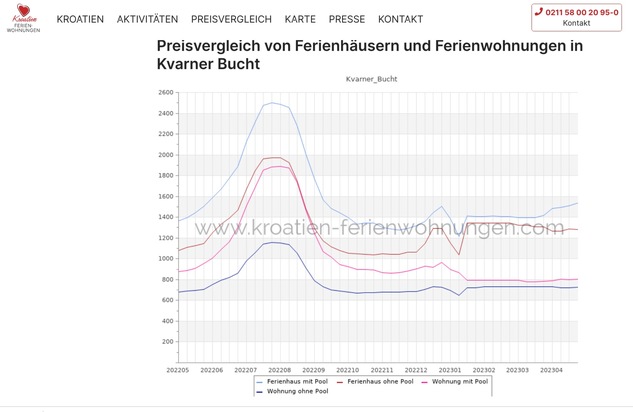 CasaSolis GmbH i.G.: Preisvergleich für Ferienhäuser / Neues Online-Portal für Kroatien