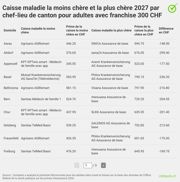 Communiqu&eacute; de presse : Pr&egrave;s de 200 000 personnes pourront r&eacute;duire la charge de leurs primes maladie de 40 % ou plus en 2027