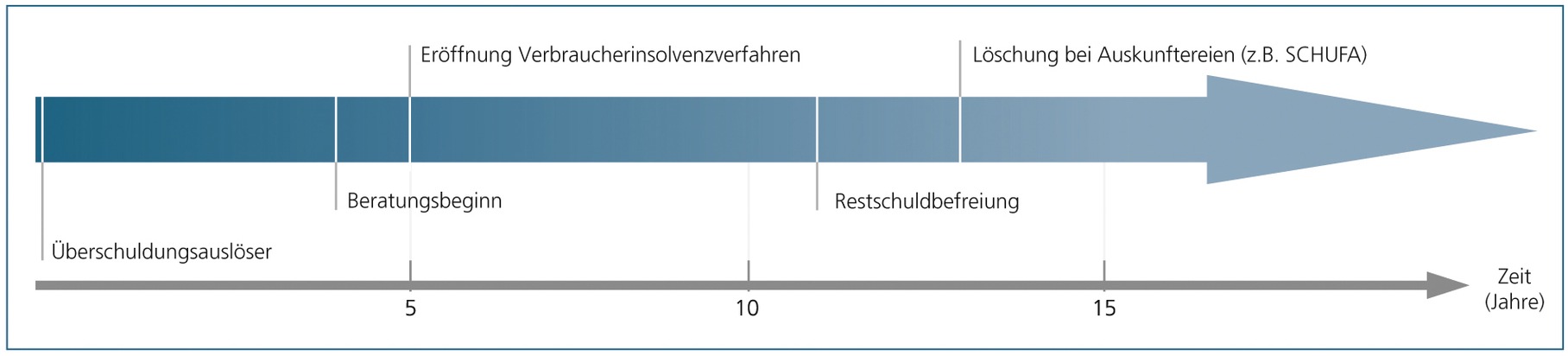 iff-Überschuldungsreport 2009 zeigt Überschuldungsverlauf / Durchschnittliche Dauer des Überschuldungsprozesses 13 Jahre / Finanzkrise wird sich ab 2010 spürbar auf Zahl der Überschuldeten auswirken