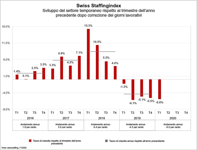 Swiss Staffingindex - Perdite schiaccianti in seguito alla crisi del coronavirus: crollo del 12 per cento già a marzo
