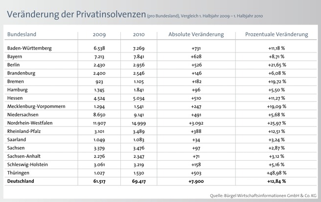 Privatinsolvenzen steigen im gesamten Bundesgebiet - Bürgel rechnet im laufenden Jahr mit 140.000 Fällen (mit Bild)