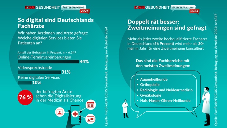 FOCUS-Gesundheit: FOCUS-Gesundheit veröffentlicht erstmals detaillierte Ergebnisse der Ärztebefragung und liefert Einblicke in die Patientenversorgung in Deutschland: Digitalisierung, Zweitmeinung & Medizintourismus