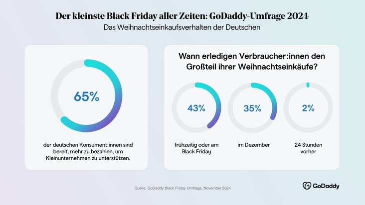 2024: Der kleinste Black Friday aller Zeiten - Ergebnisse der GoDaddy-Umfrage