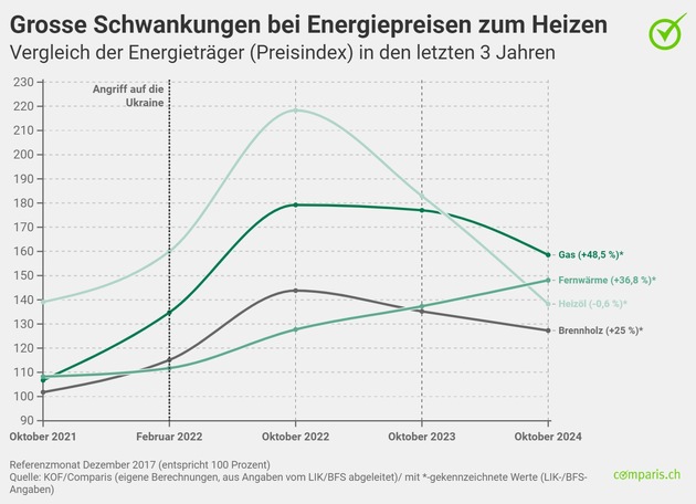 Medienmitteilung: 3-Jahres-Vergleich beim Heizen: Gas, Brennholz und Fernwärme massiv gestiegen – Heizöl leicht gesunken